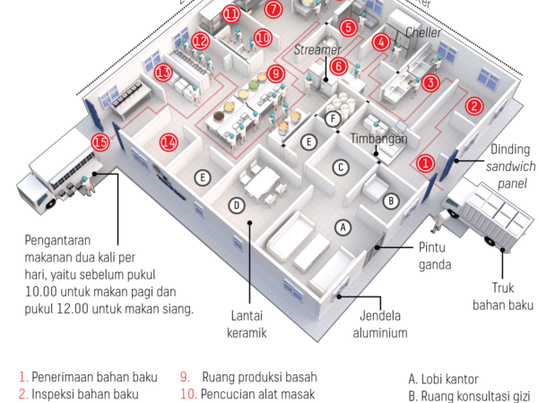 contoh layout dapur mbg